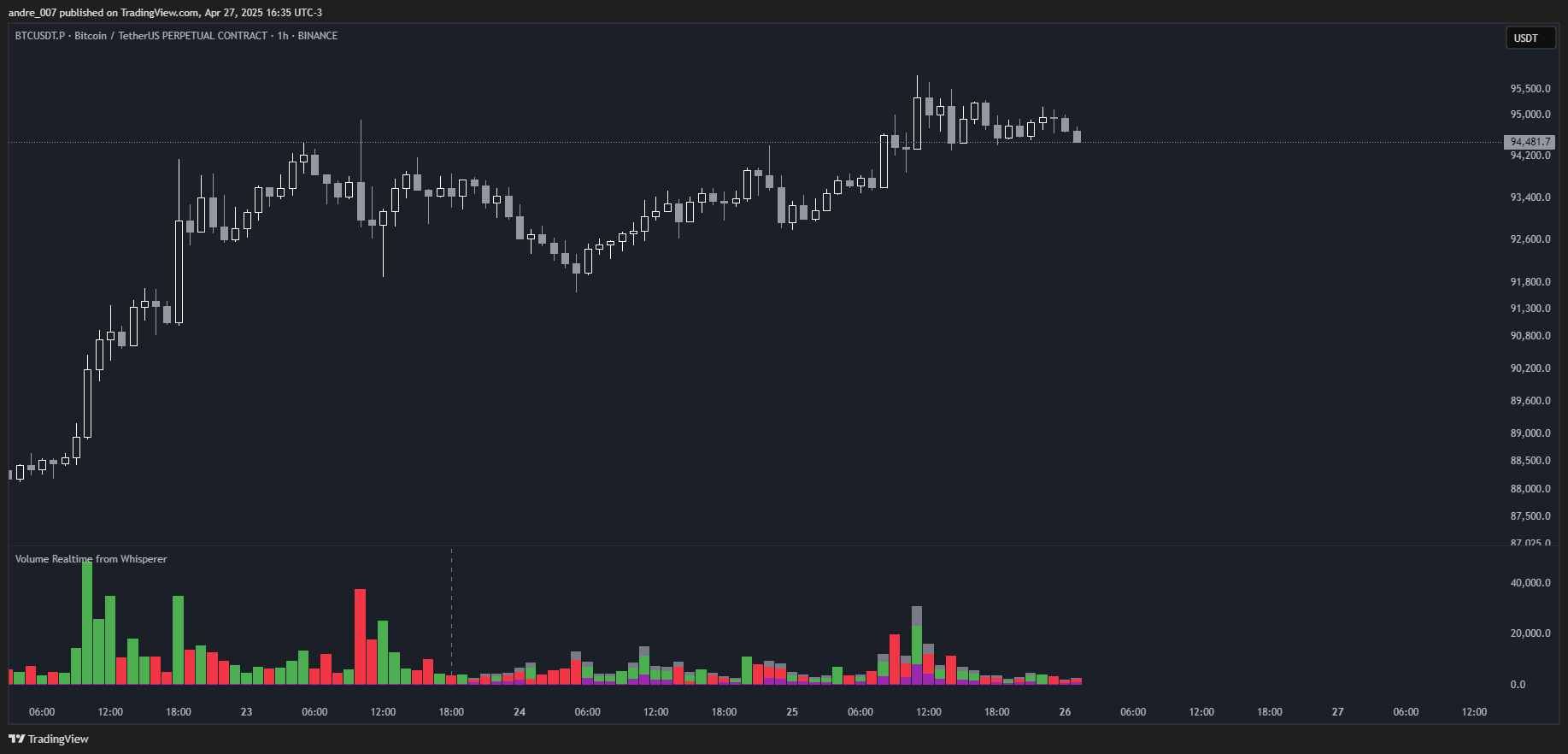 BINANCE:BTCUSDT.P Chart Image by andre_007
