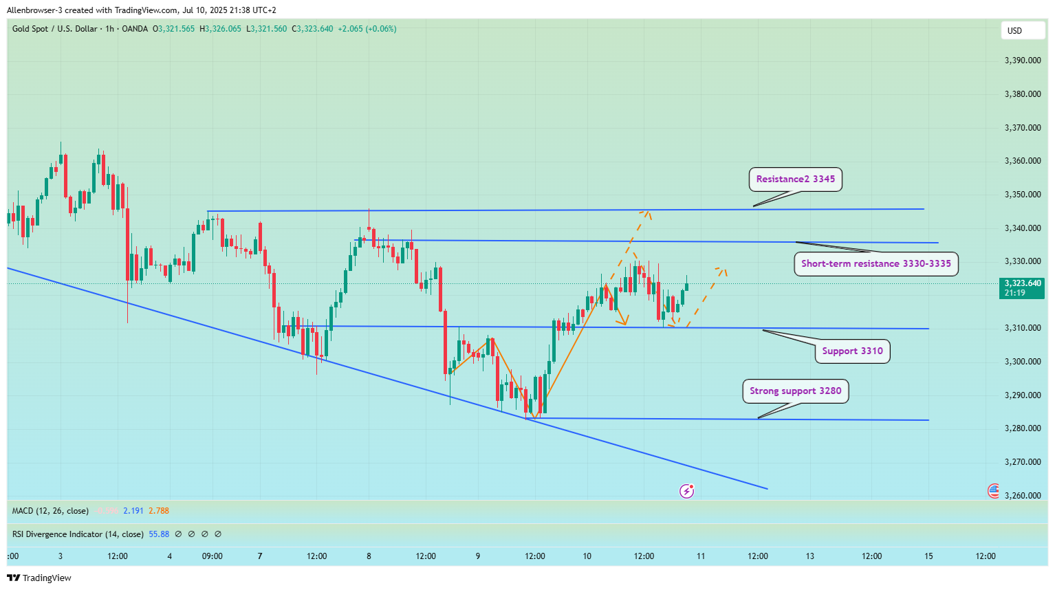OANDA:XAUUSD Chart Image by Allenbrowser-3