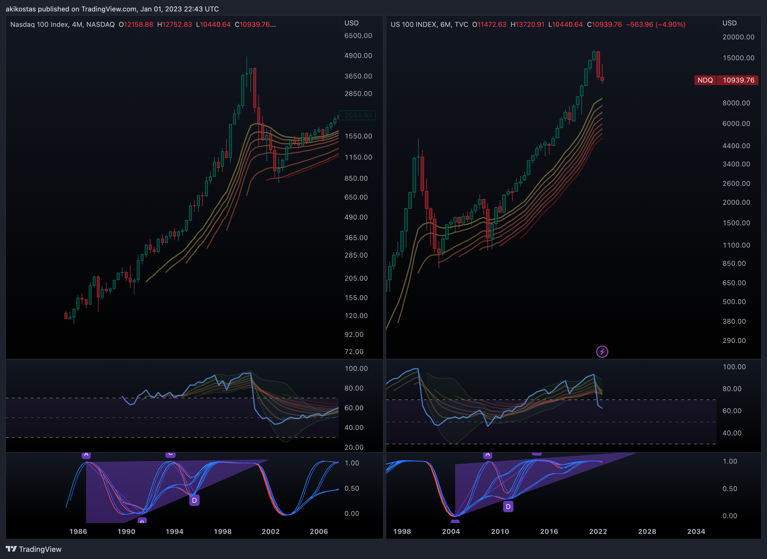 TVC:NDQ Chart Image by akikostas