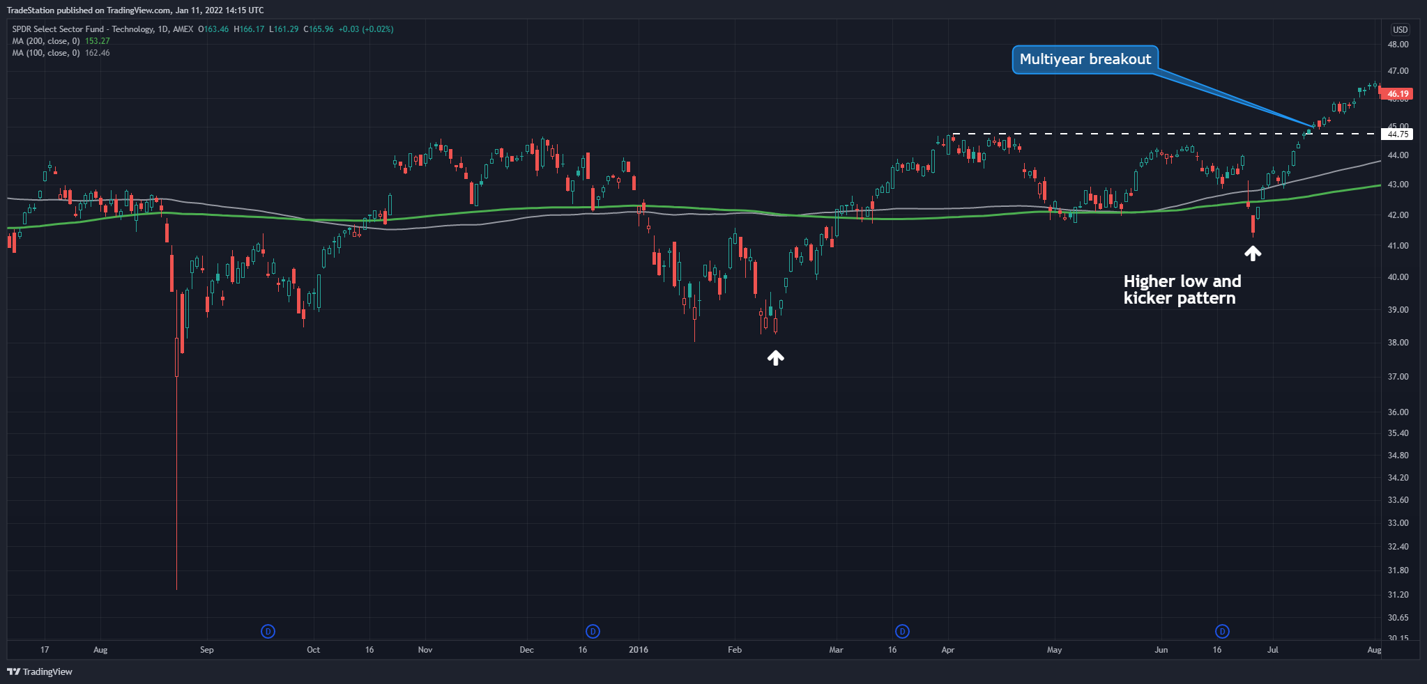 AMEX:XLK Chart Image by TradeStation