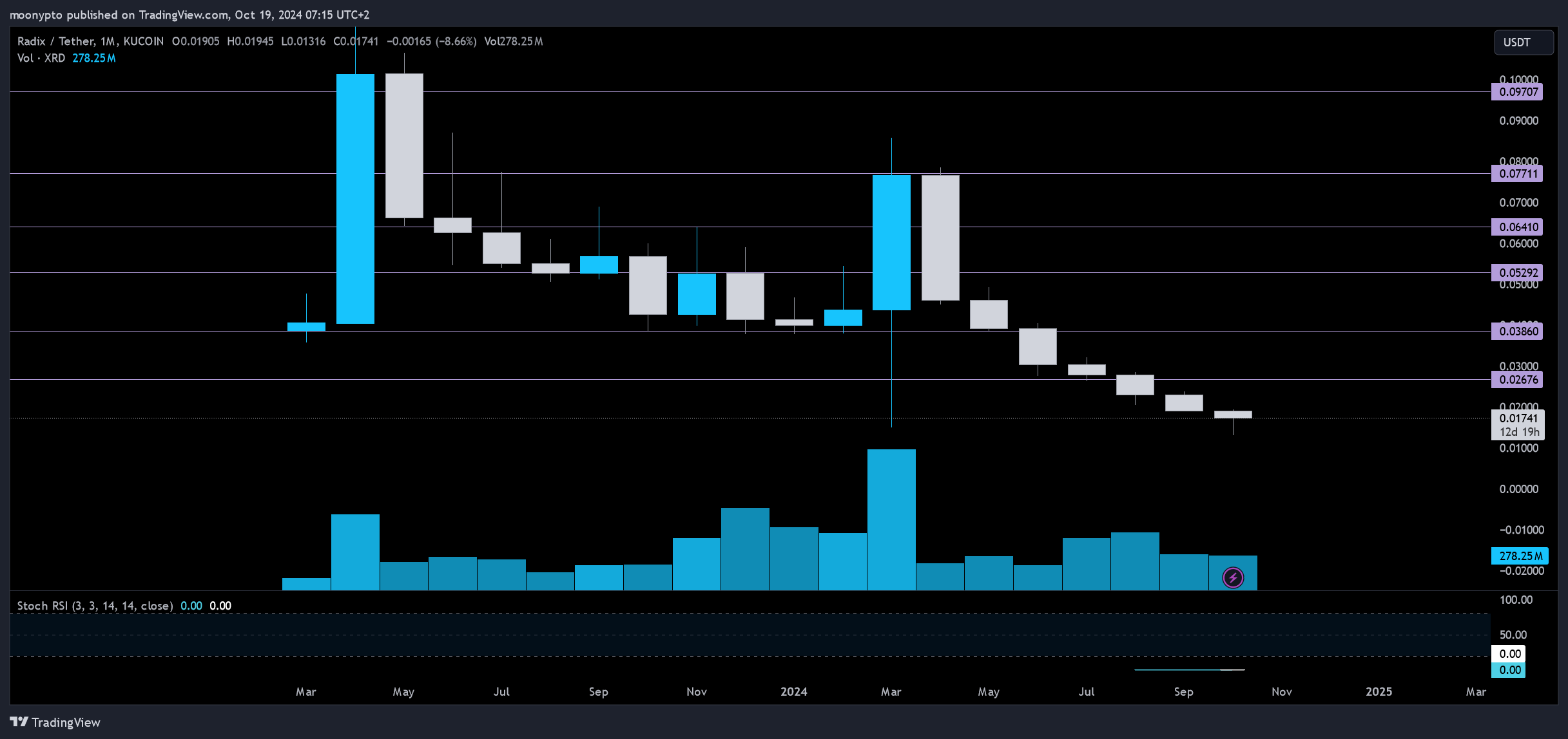 KUCOIN:XRDUSDT Chart Image by moonypto