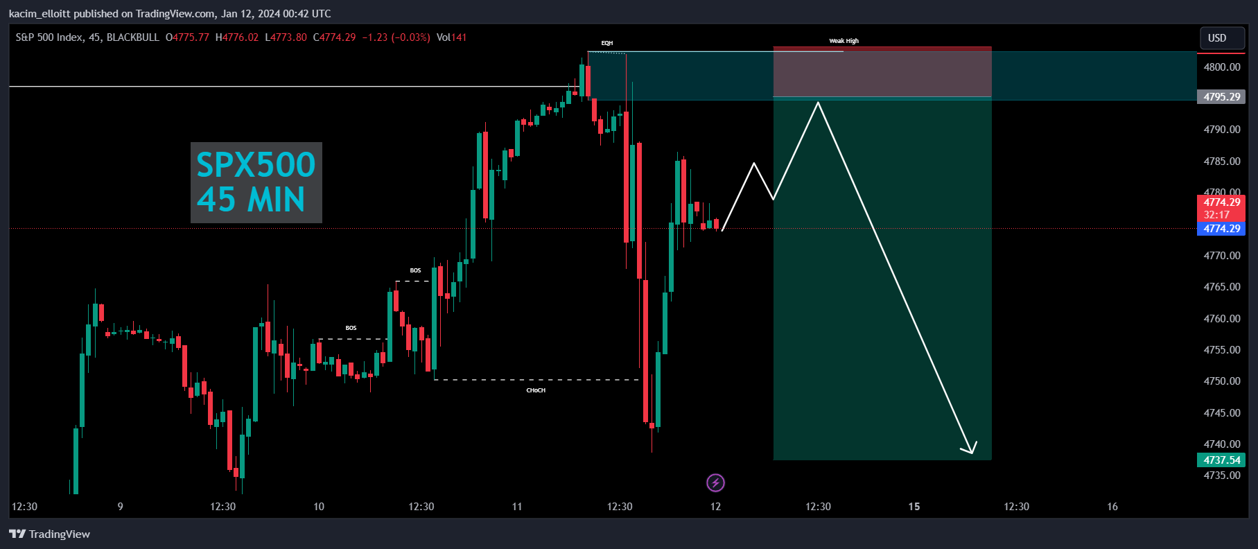 BLACKBULL:SPX500 Chart Image by kacim_elloitt