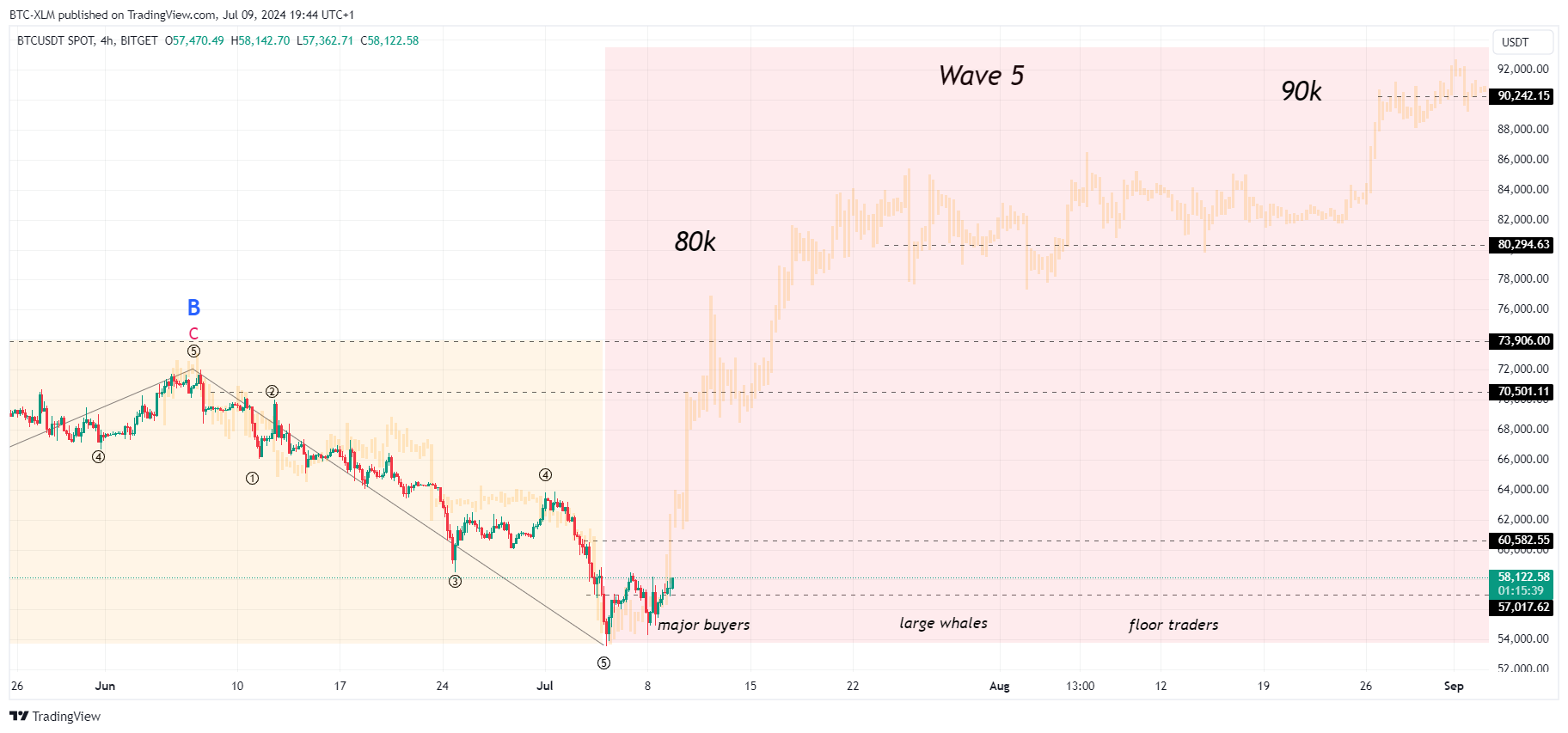 BITGET:BTCUSDT Chart Image by BTC-XLM
