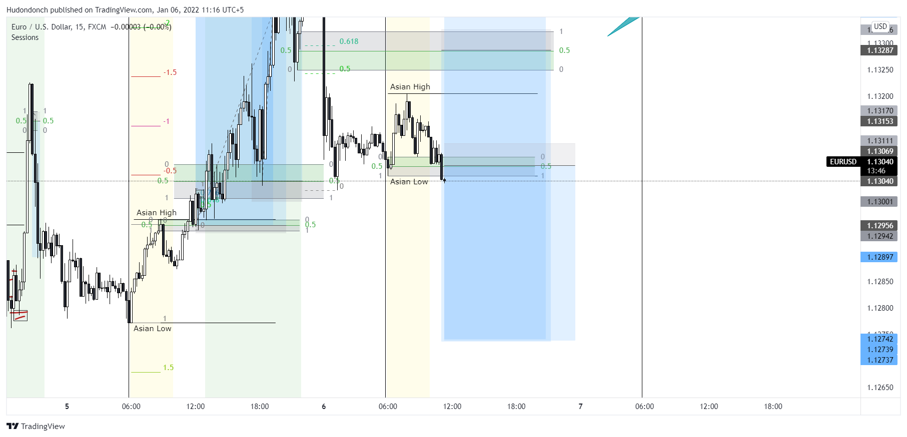 FX:EURUSD Chart Image by Hudondonch