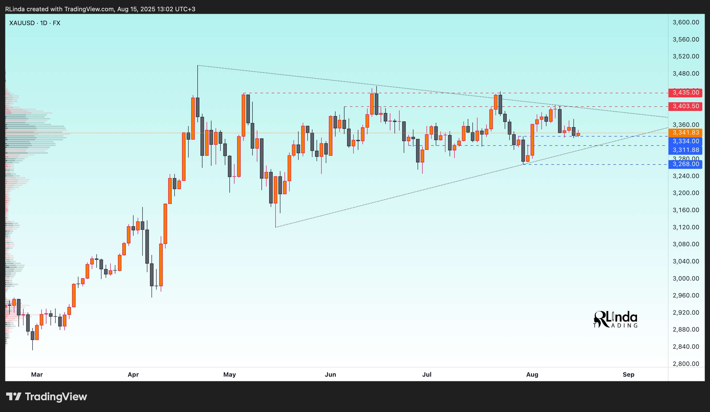 FX:XAUUSD Chart Image by RLinda