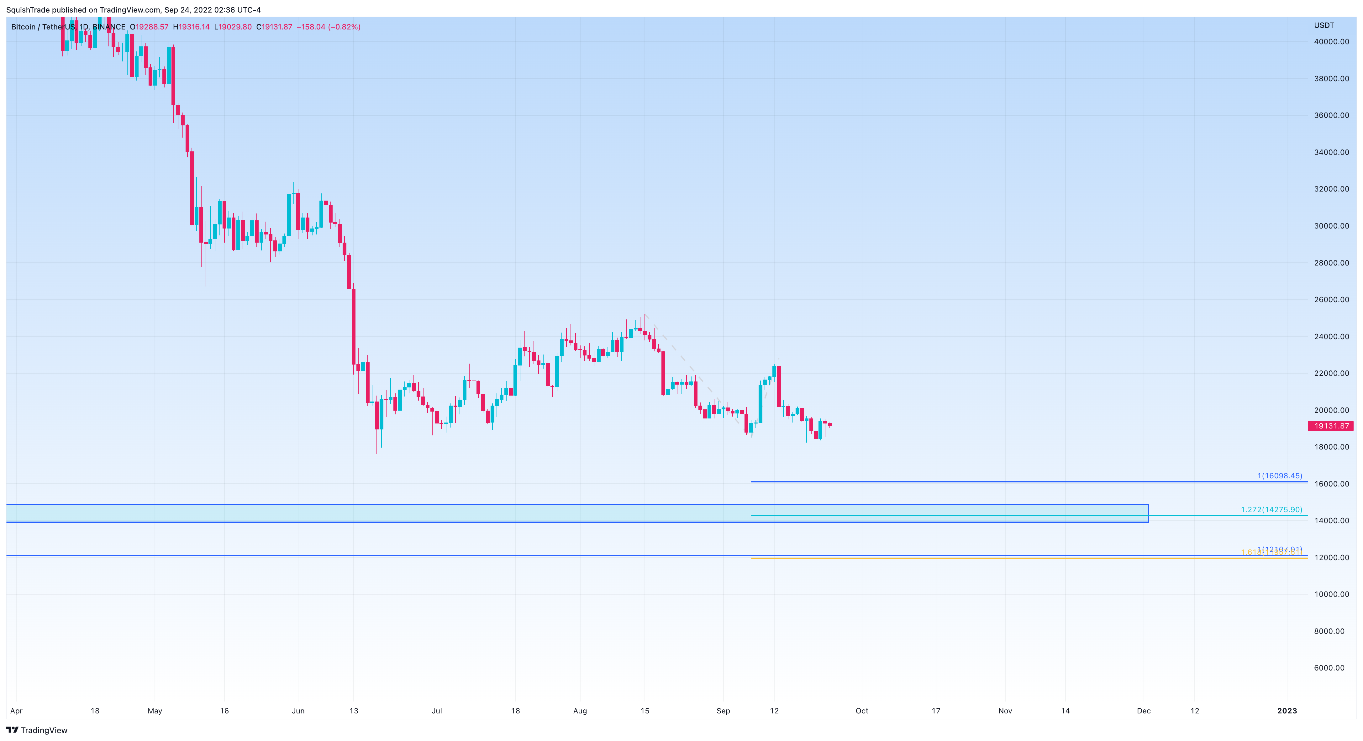 BINANCE:BTCUSDT Chart Image by SquishTrade