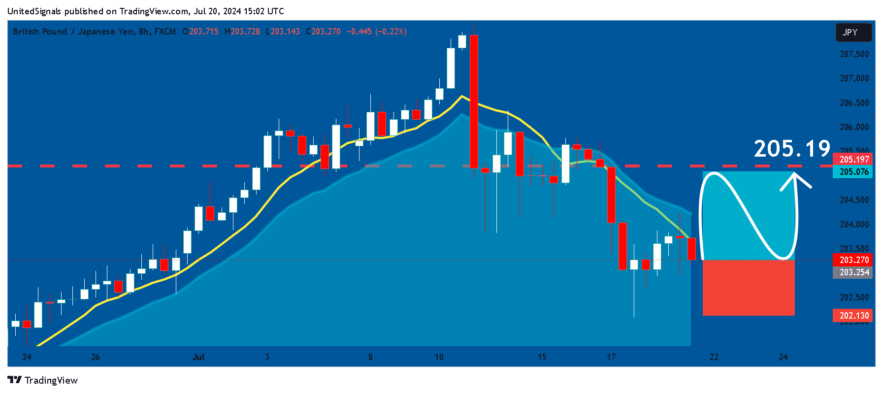 FX:GBPJPY Chart Image by UnitedSignals