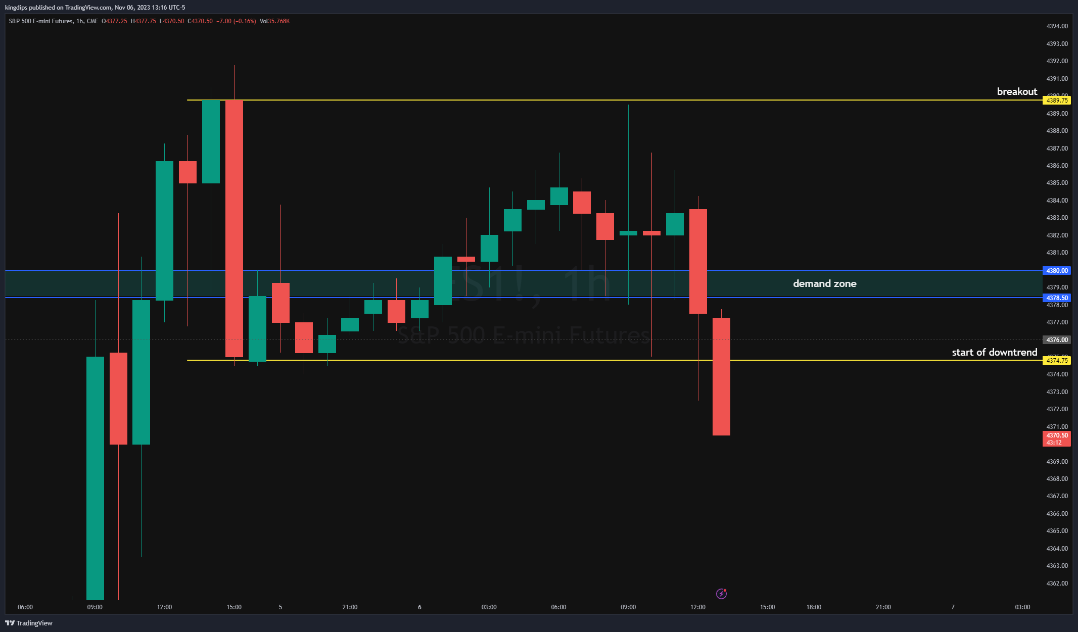 CME_MINI:ES1! Chart Image by kingdips