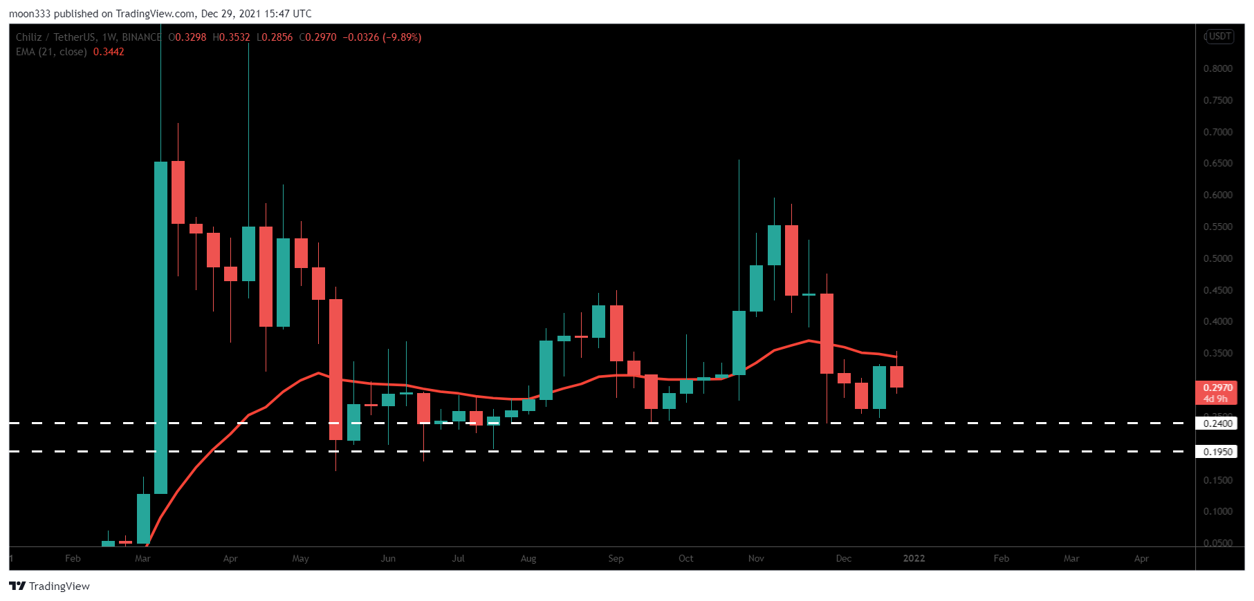 BINANCE:CHZUSDT Chart Image by moon333