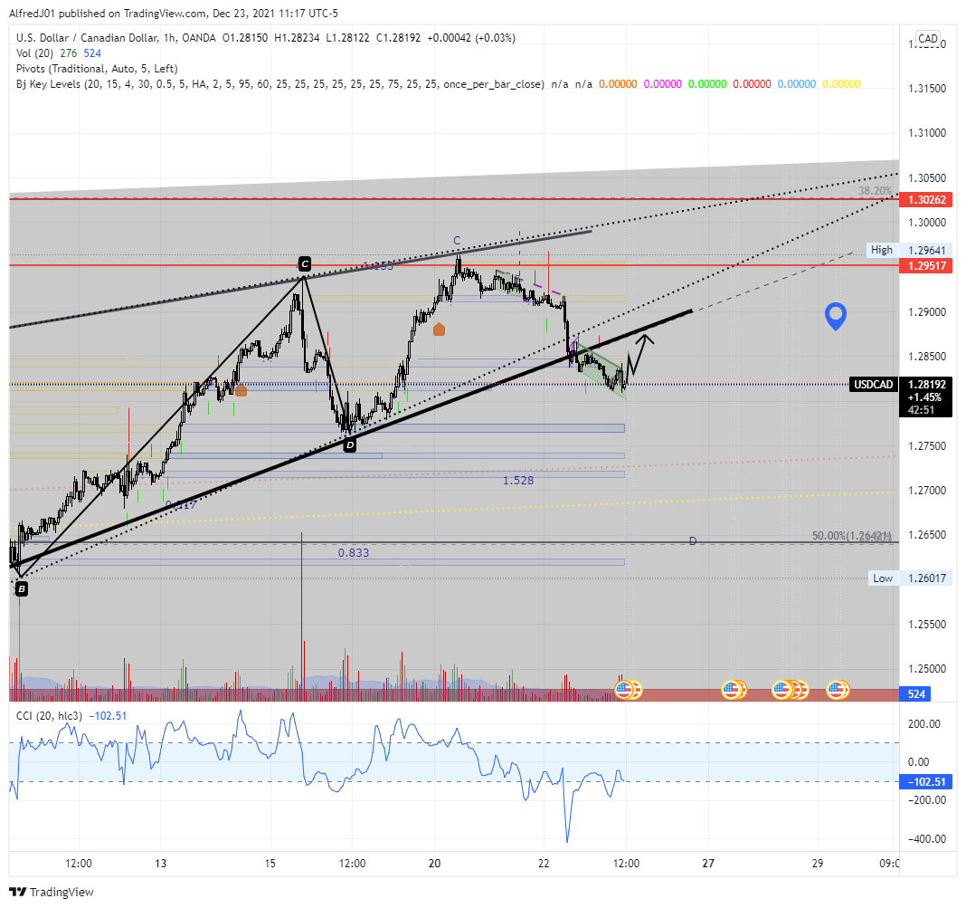 OANDA:USDCAD Chart Image by AlfredJ01