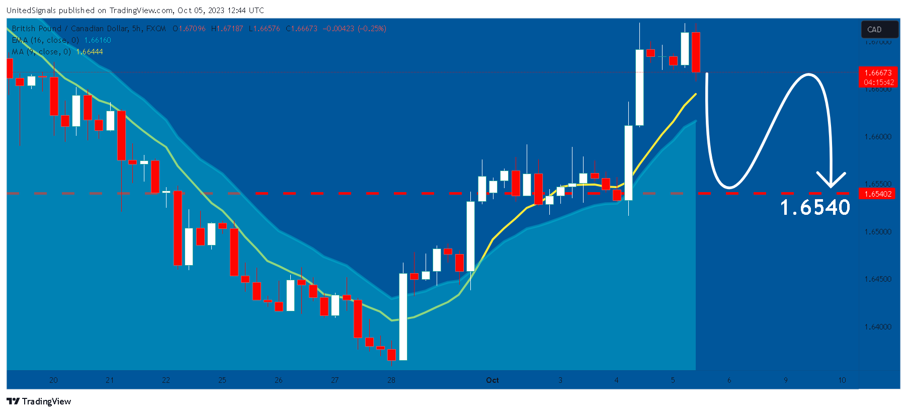 FX:GBPCAD Chart Image by UnitedSignals