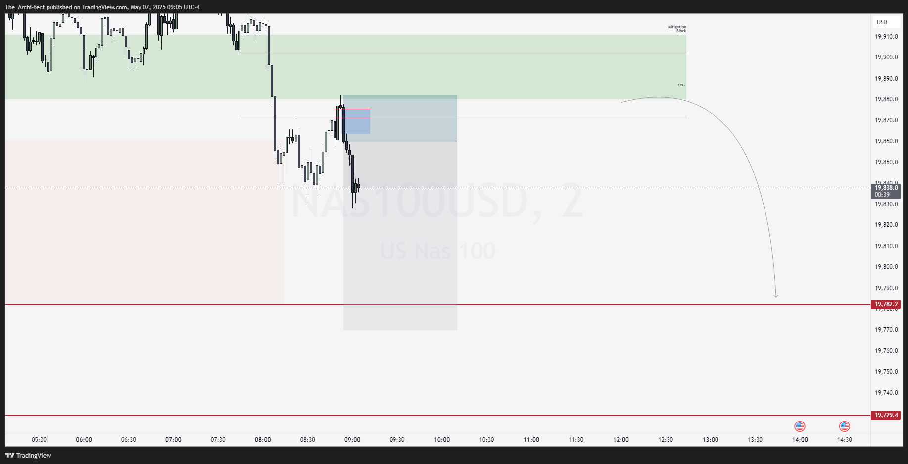 OANDA:NAS100USD Chart Image by The_Archi-tect