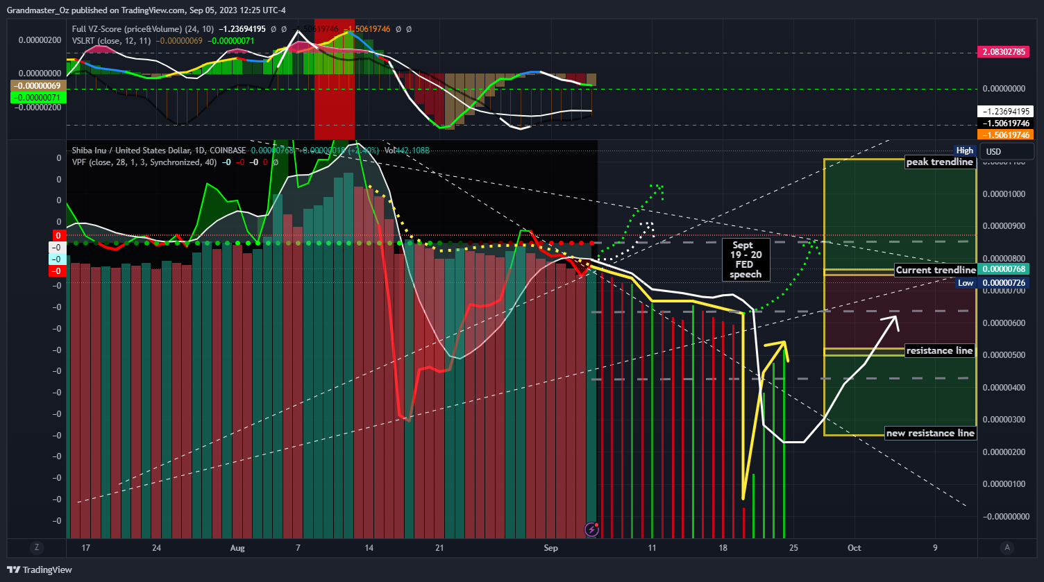 COINBASE:SHIBUSD Chart Image by Grandmaster_Oz