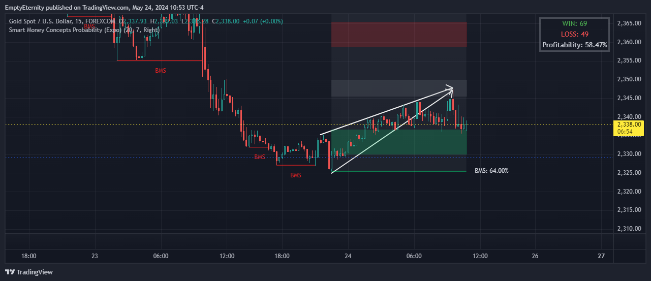 FOREXCOM:XAUUSD Chart Image by EmptyEternity