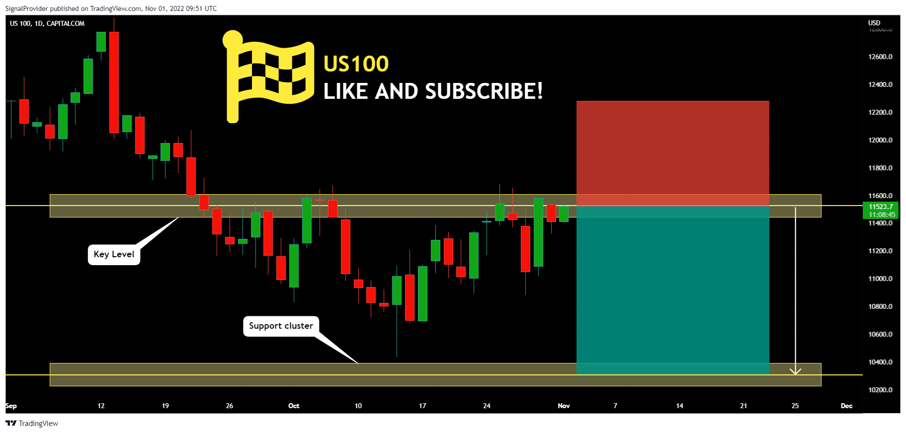 CAPITALCOM:US100 Chart Image by SignalProvider