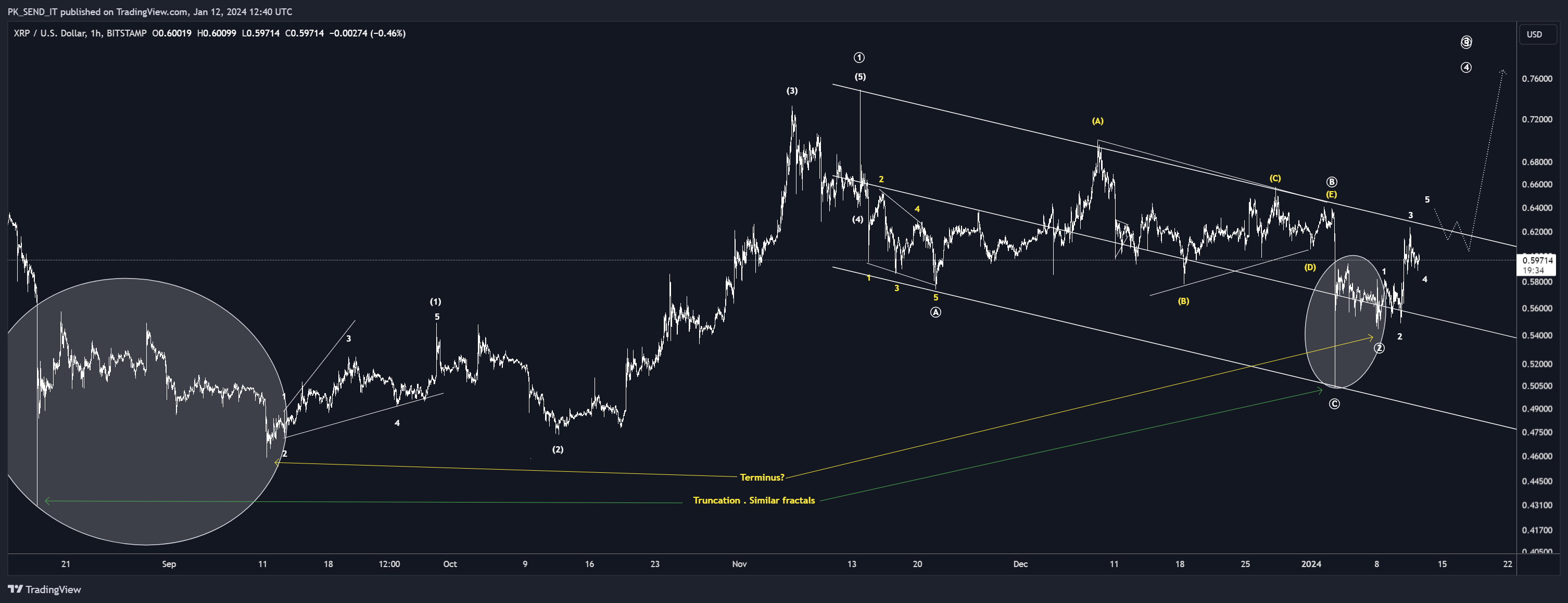 BITSTAMP:XRPUSD Chart Image by PK_SEND_IT