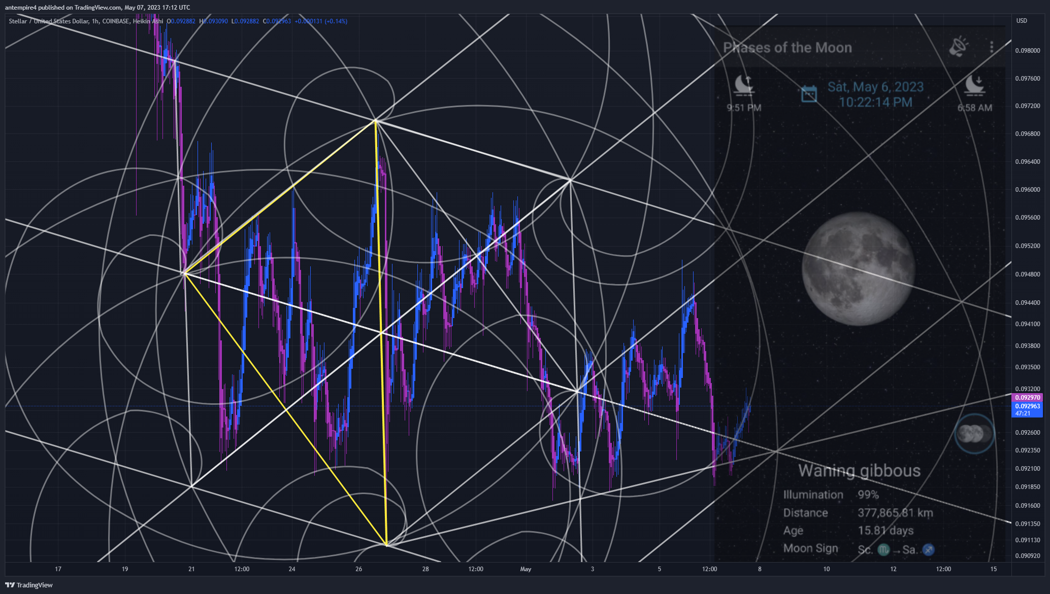 COINBASE:XLMUSD Chart Image by antempire4
