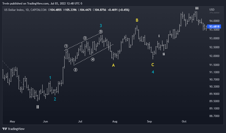 CAPITALCOM:DXY Chart Image by Trwin