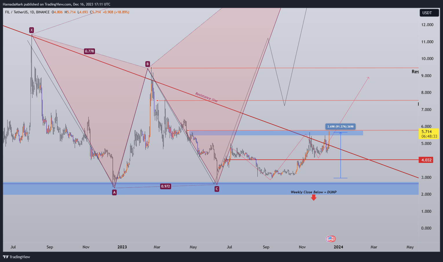 BINANCE:FILUSDT Chart Image by HamadaMark