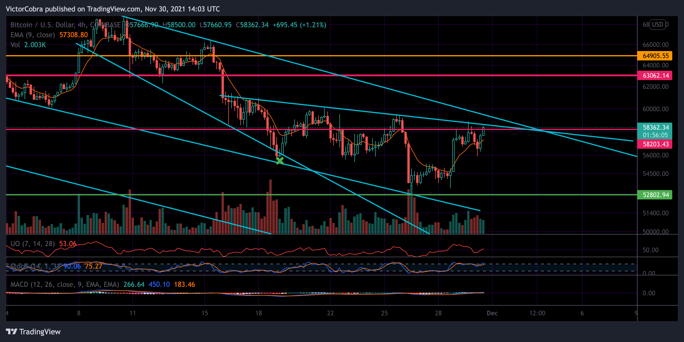 COINBASE:BTCUSD Chart Image by VictorCobra
