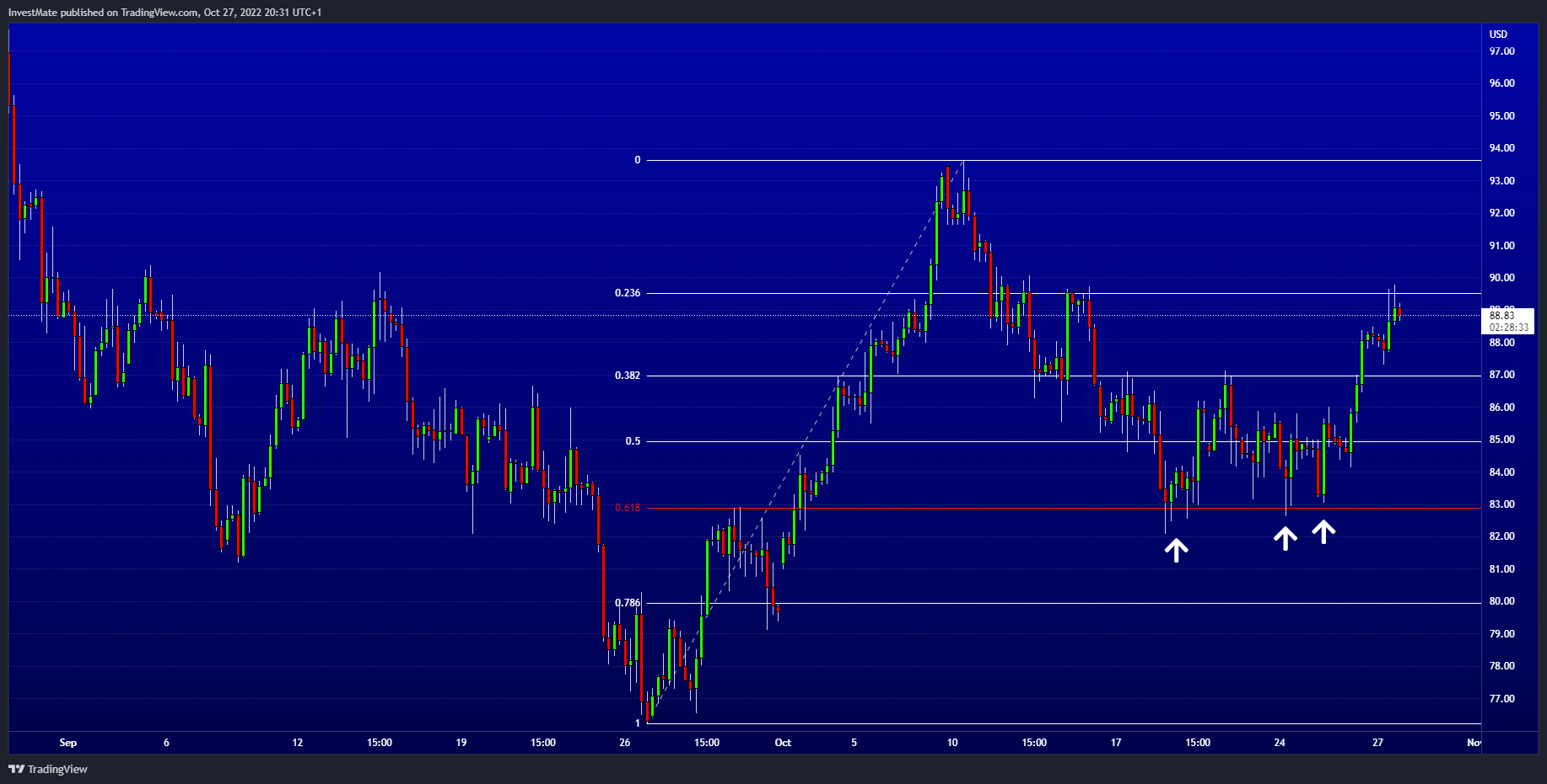 TVC:USOIL Chart Image by InvestMate