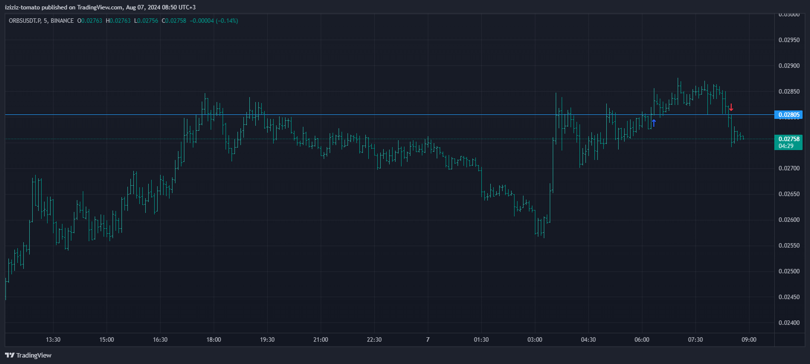 BINANCE:ORBSUSDT.P Chart Image by iziziz-tomato