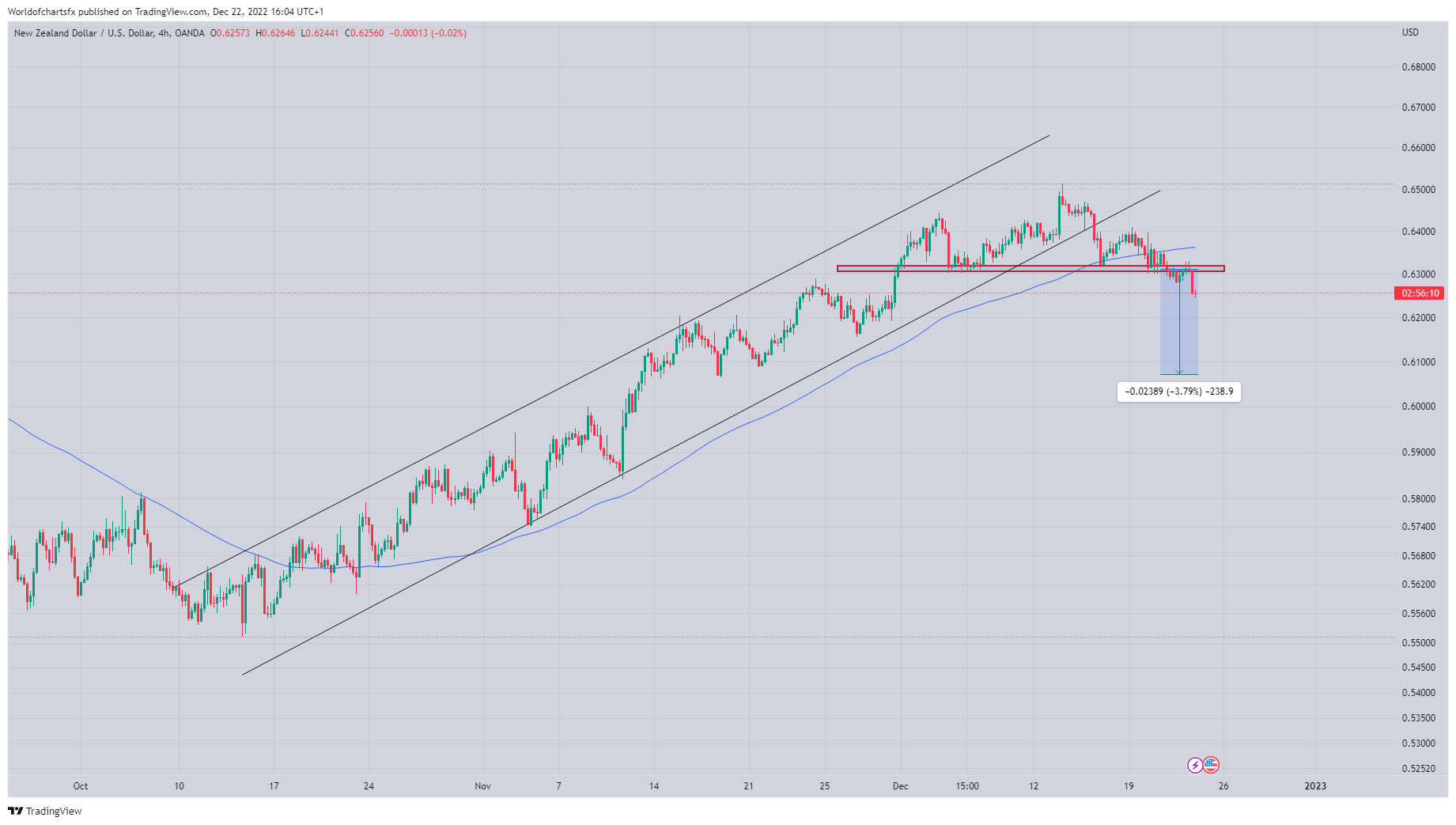 OANDA:NZDUSD Chart Image by Worldofchartsfx