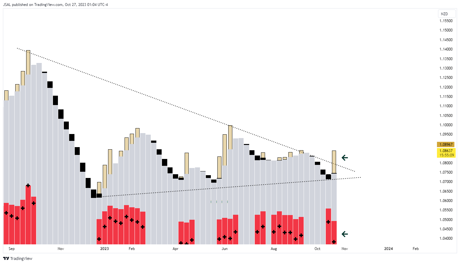 FX:AUDNZD Chart Image by JSAL