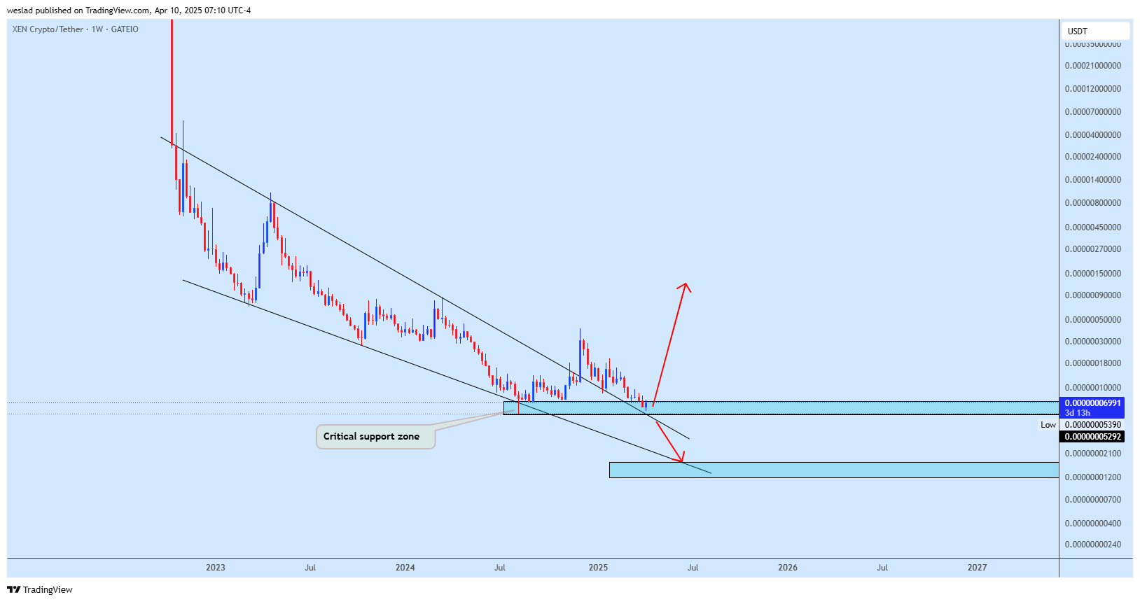 GATEIO:XENUSDT Chart Image by weslad