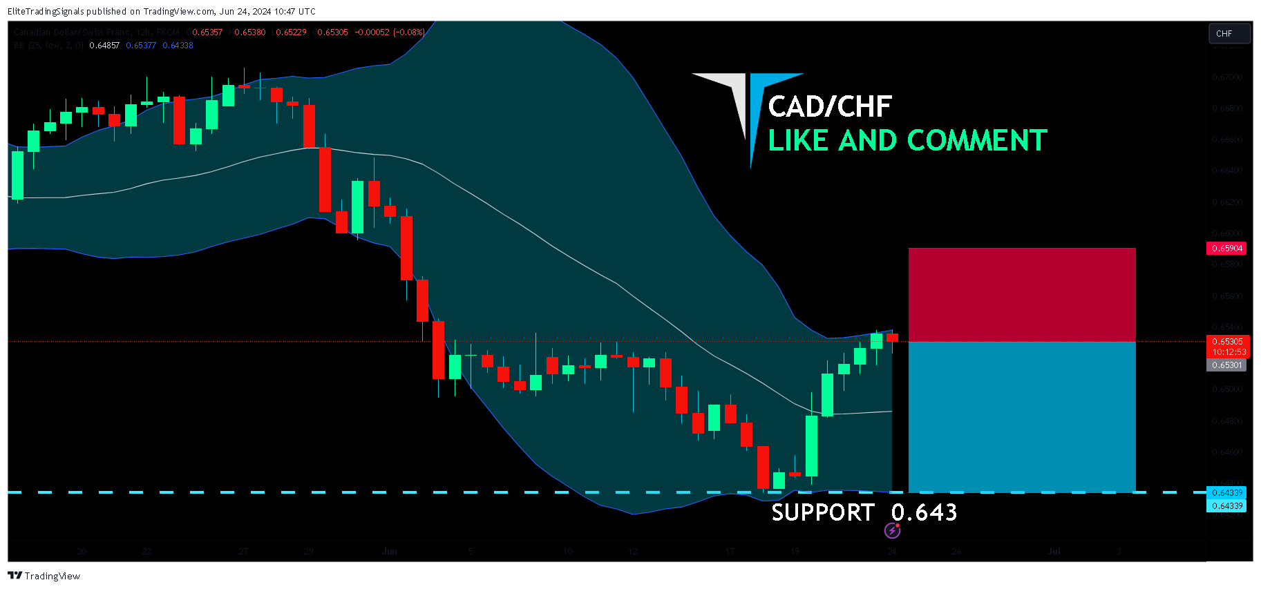FX:CADCHF Chart Image by EliteTradingSignals