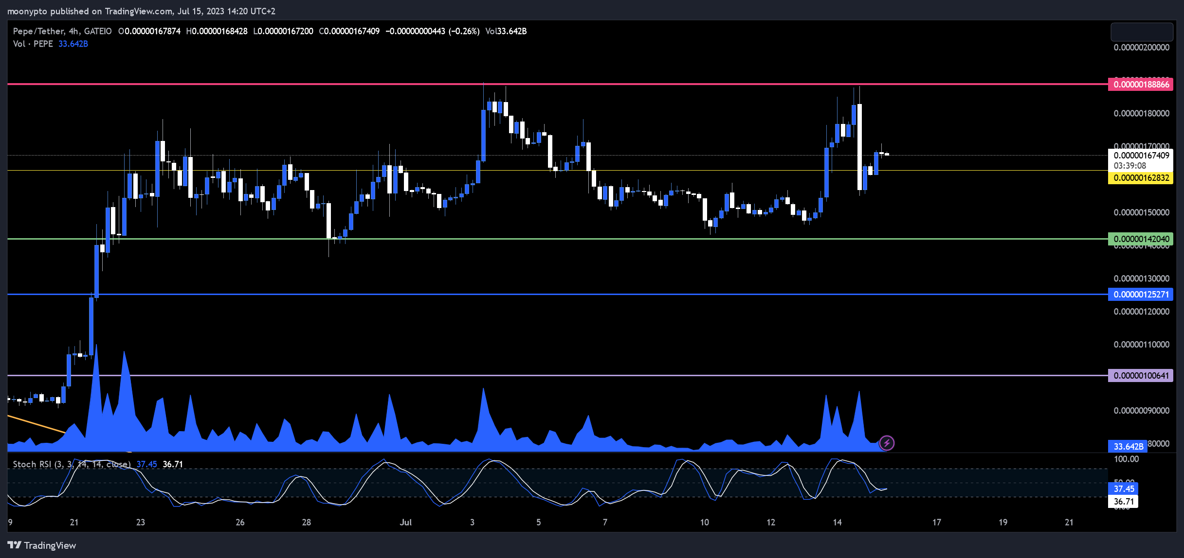 GATEIO:PEPEUSDT Chart Image by moonypto