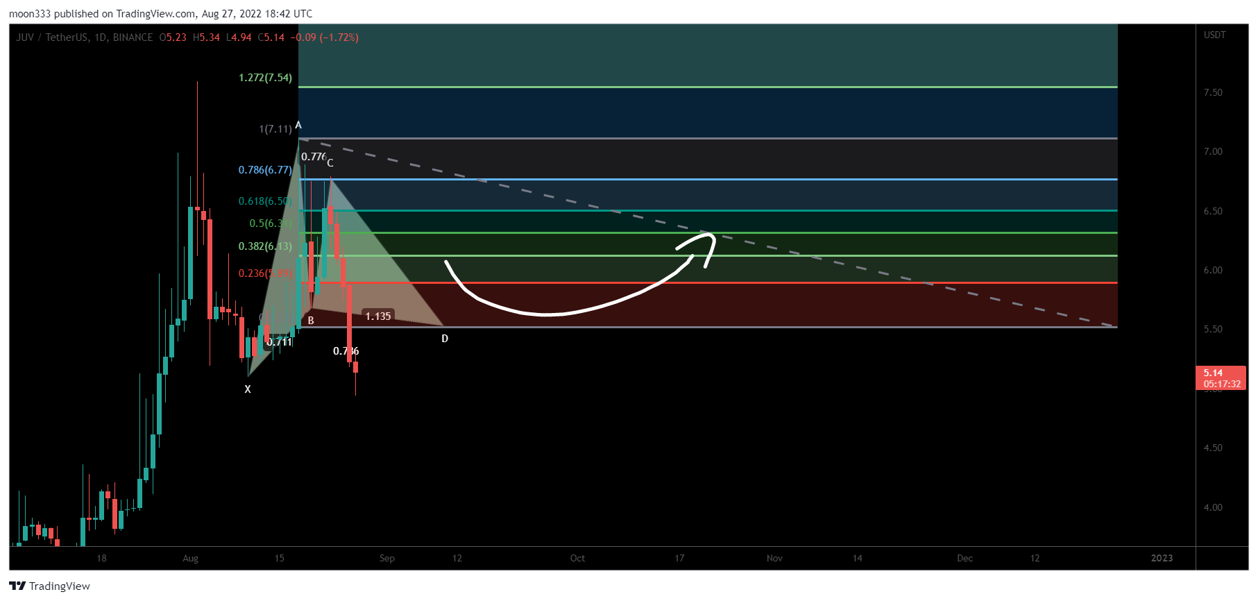 BINANCE:JUVUSDT Chart Image by moon333