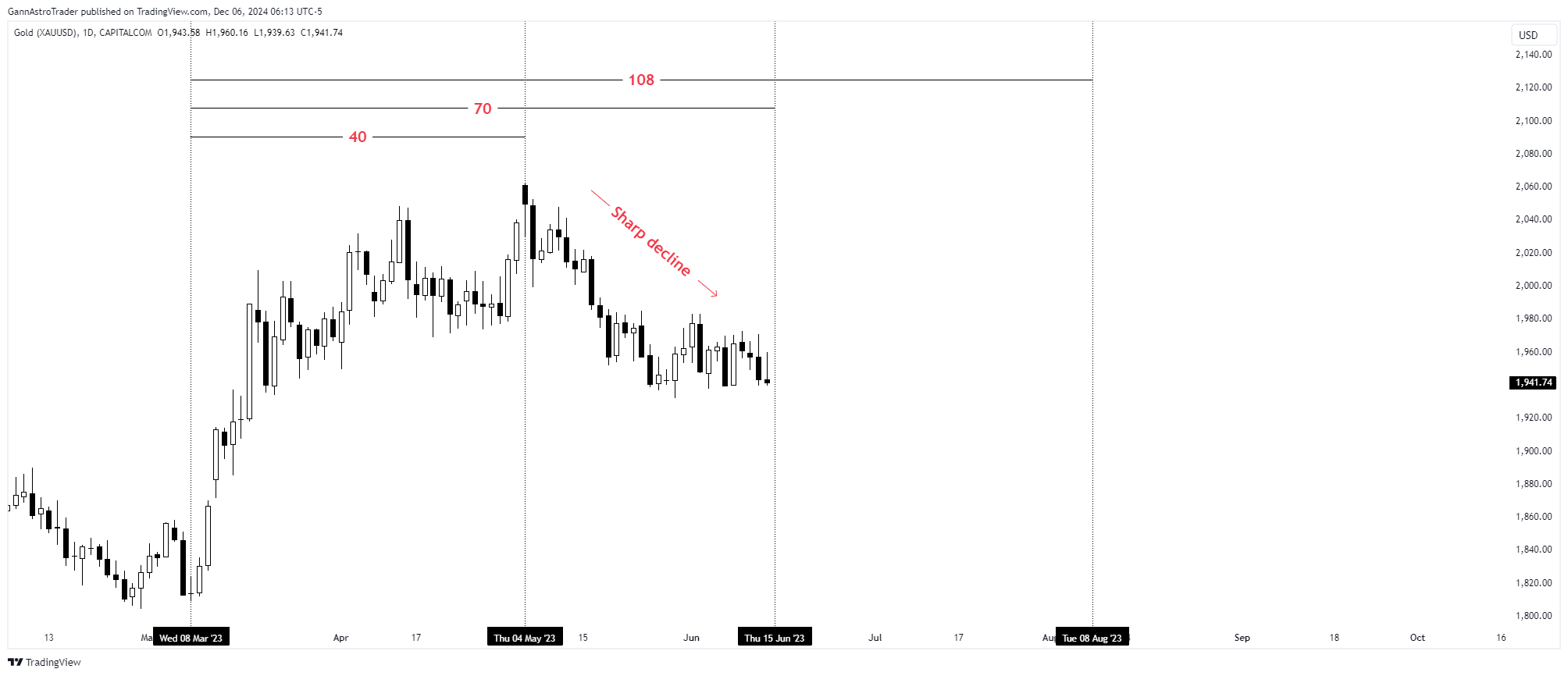 CAPITALCOM:GOLD Chart Image by GannAstroTrader
