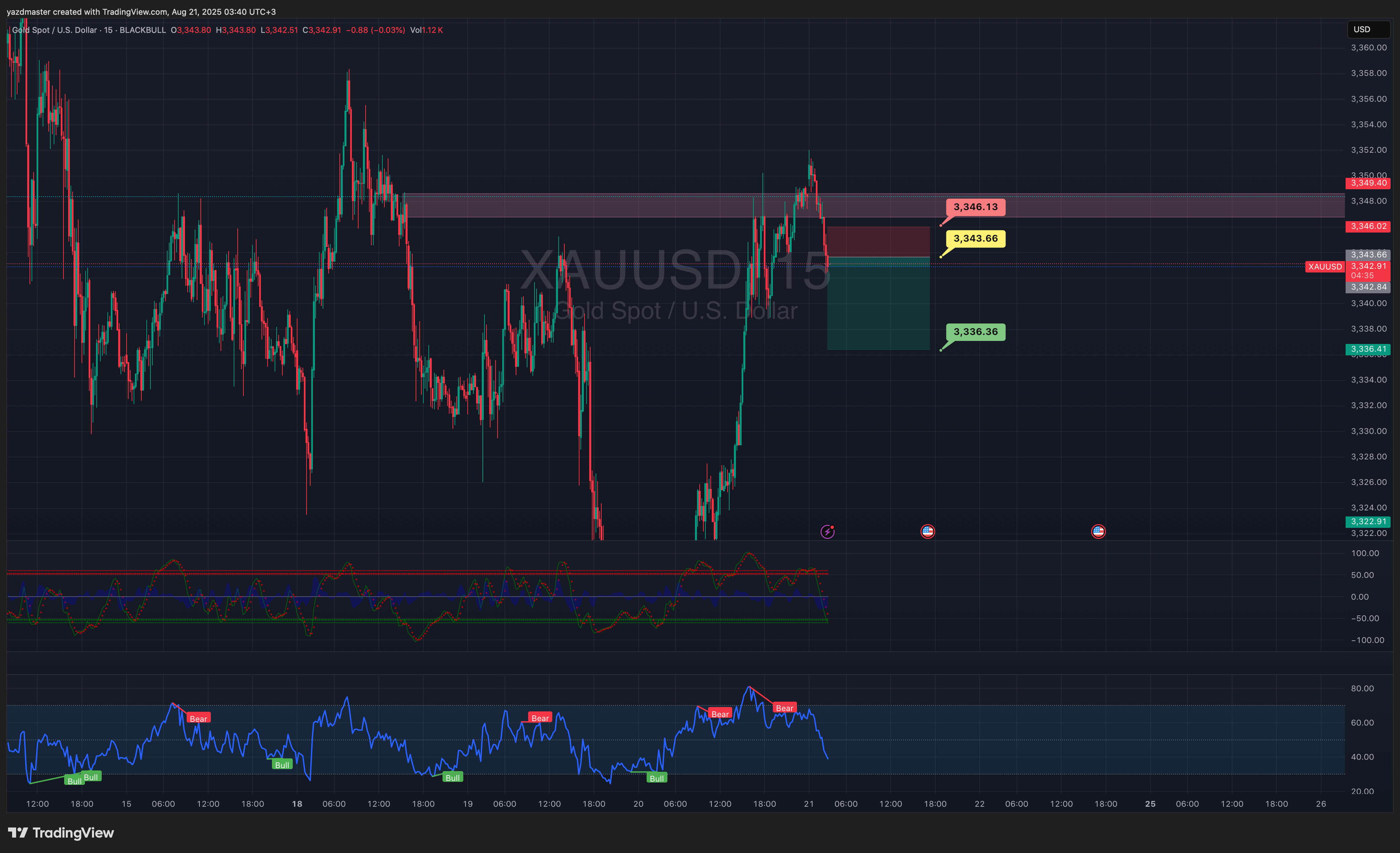 BLACKBULL:XAUUSD Chart Image by yazdmaster