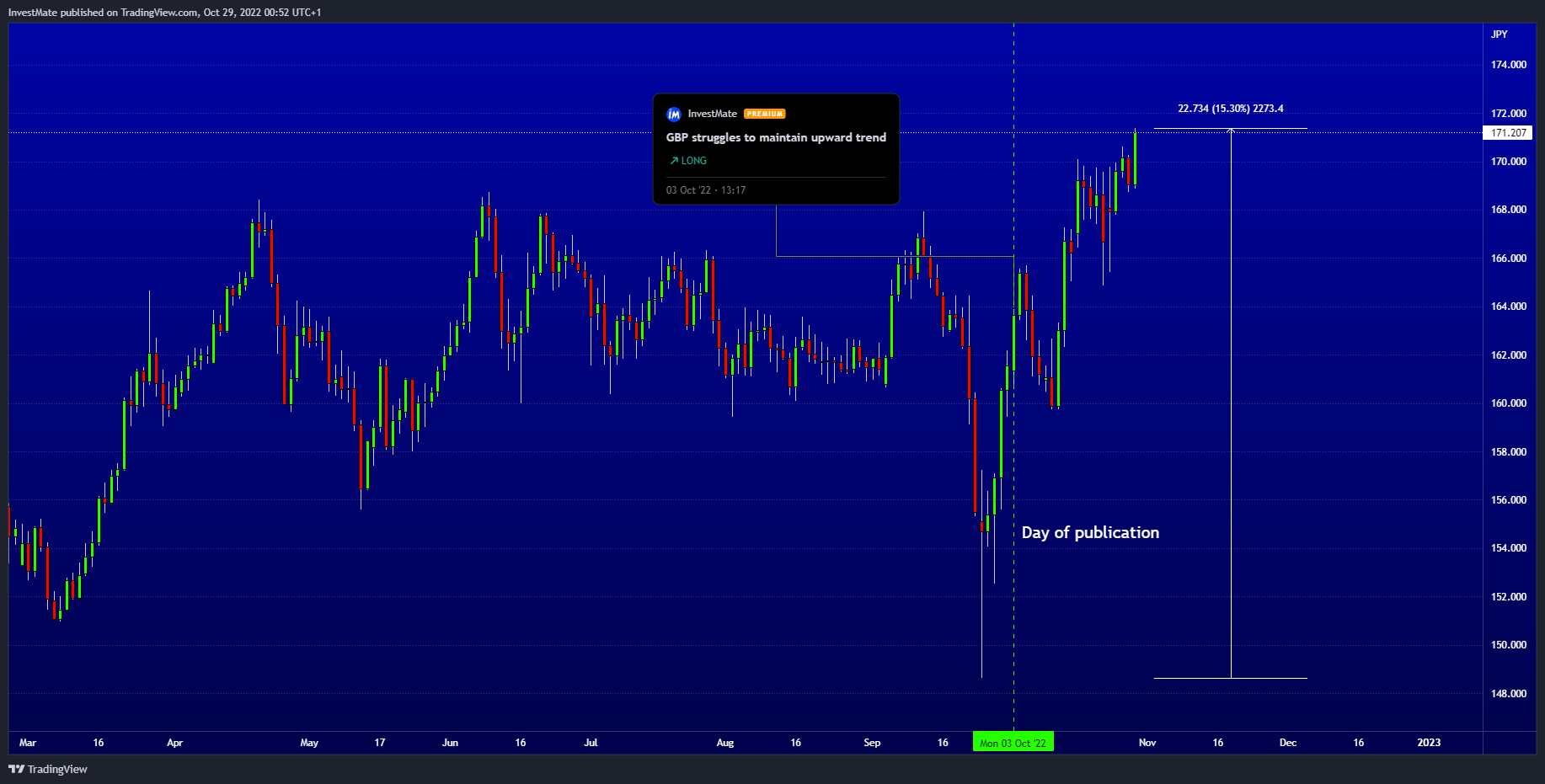 FX:GBPJPY Chart Image by InvestMate