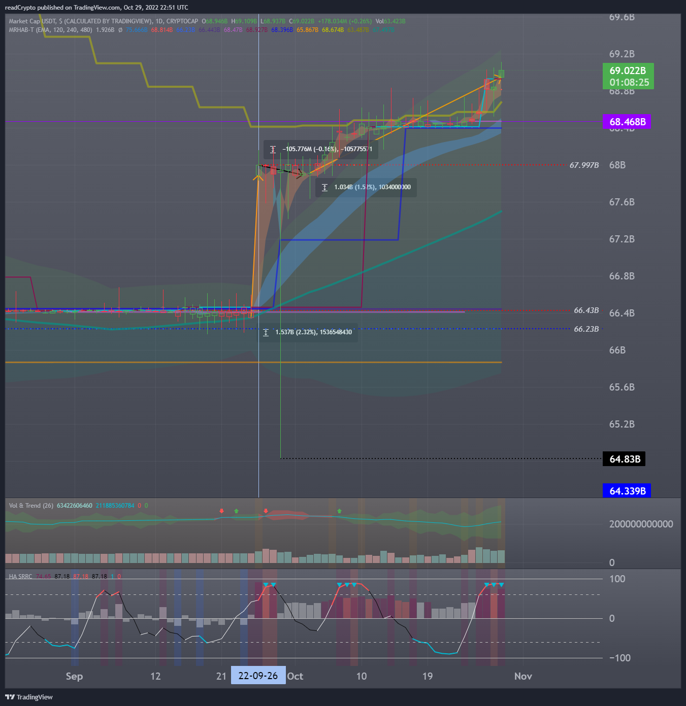 CRYPTOCAP:USDT Chart Image by readCrypto