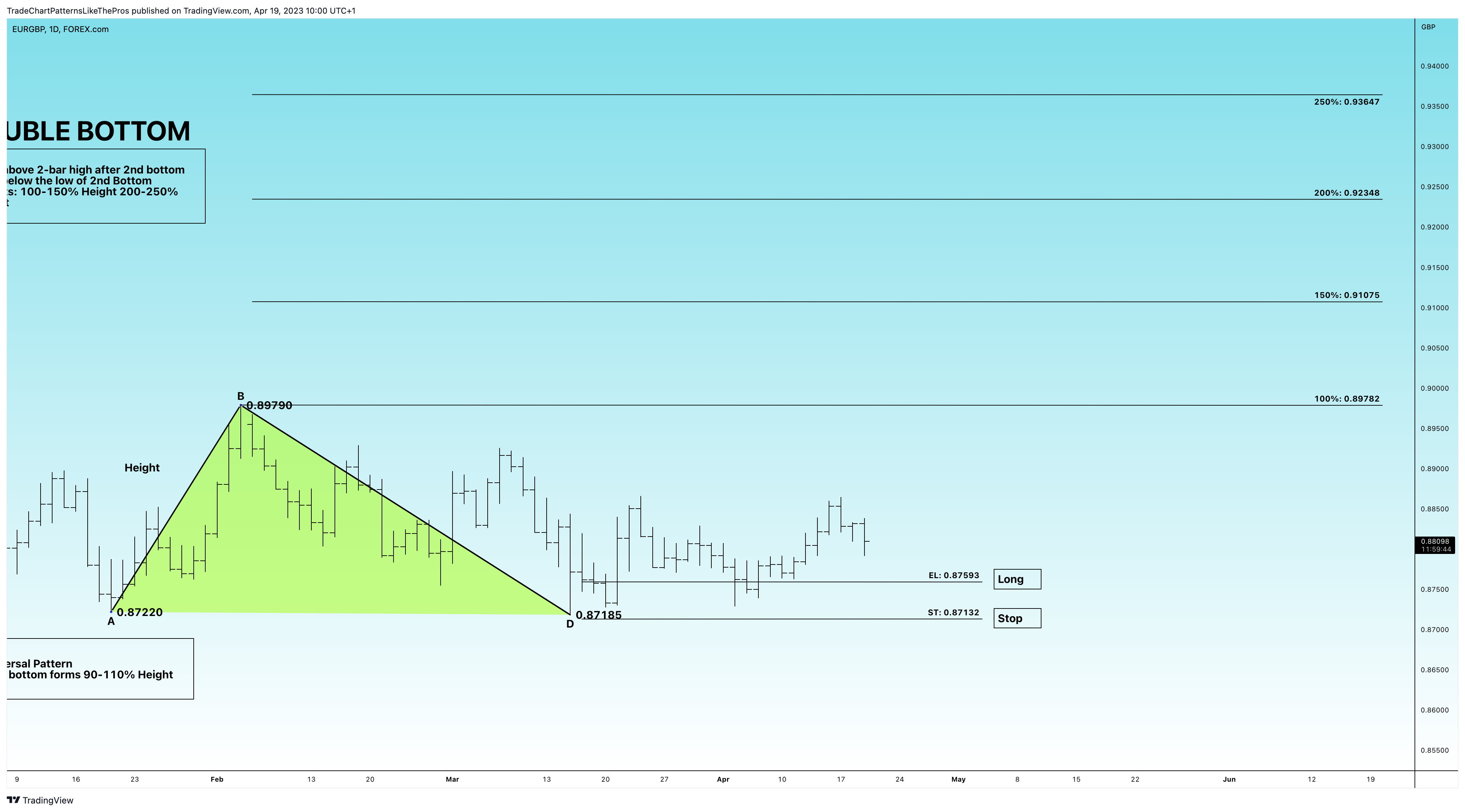 FOREXCOM:EURGBP Chart Image by TradeChartPatternsLikeThePros