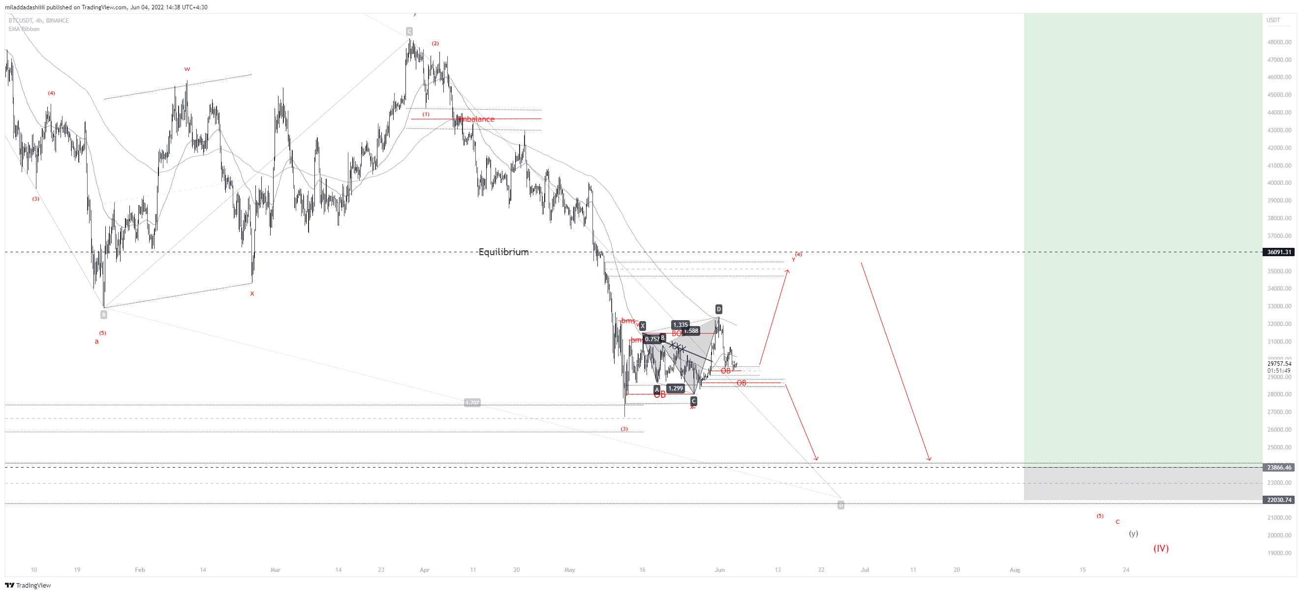 BINANCE:BTCUSDT Chart Image by miladdadashiiii