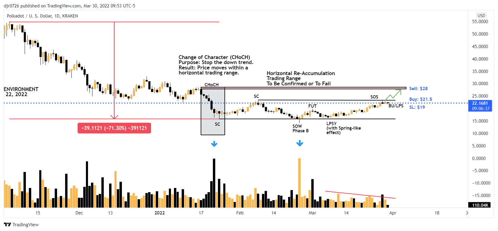KRAKEN:DOTUSD Chart Image by Eightchains