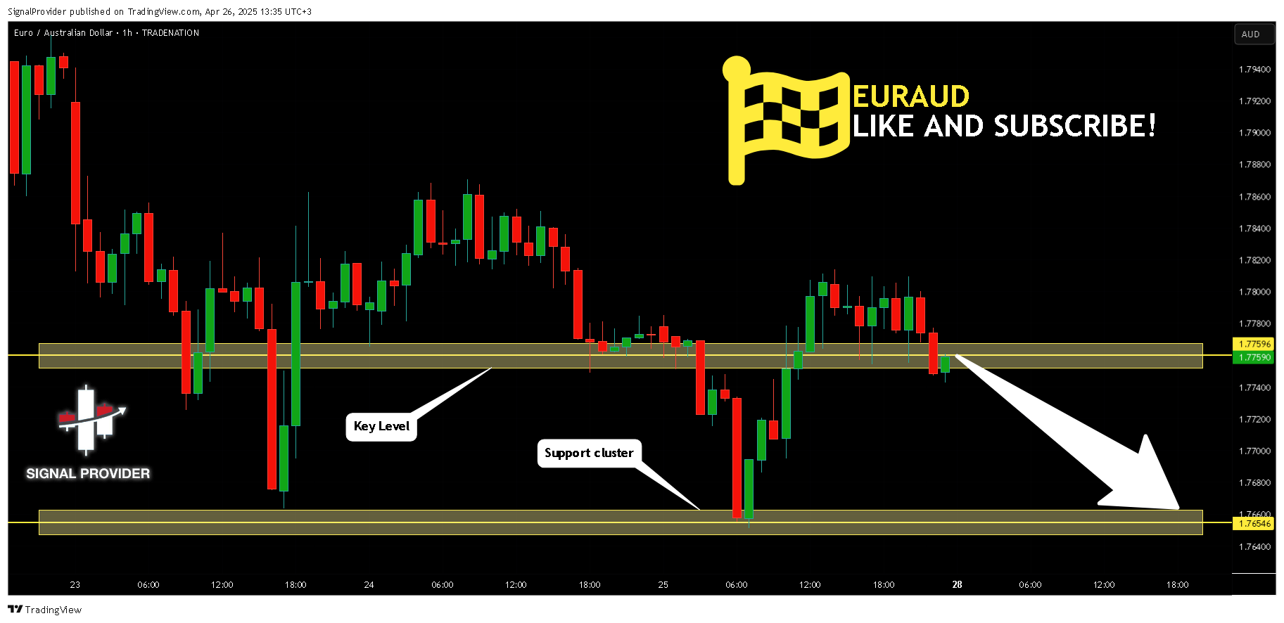 TRADENATION:EURAUD Chart Image by SignalProvider