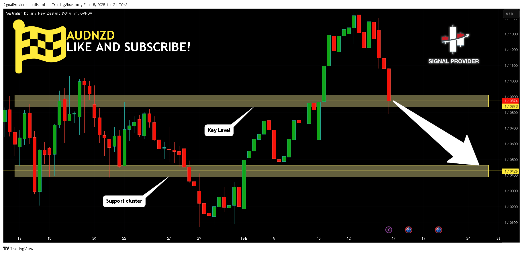 OANDA:AUDNZD Chart Image by SignalProvider