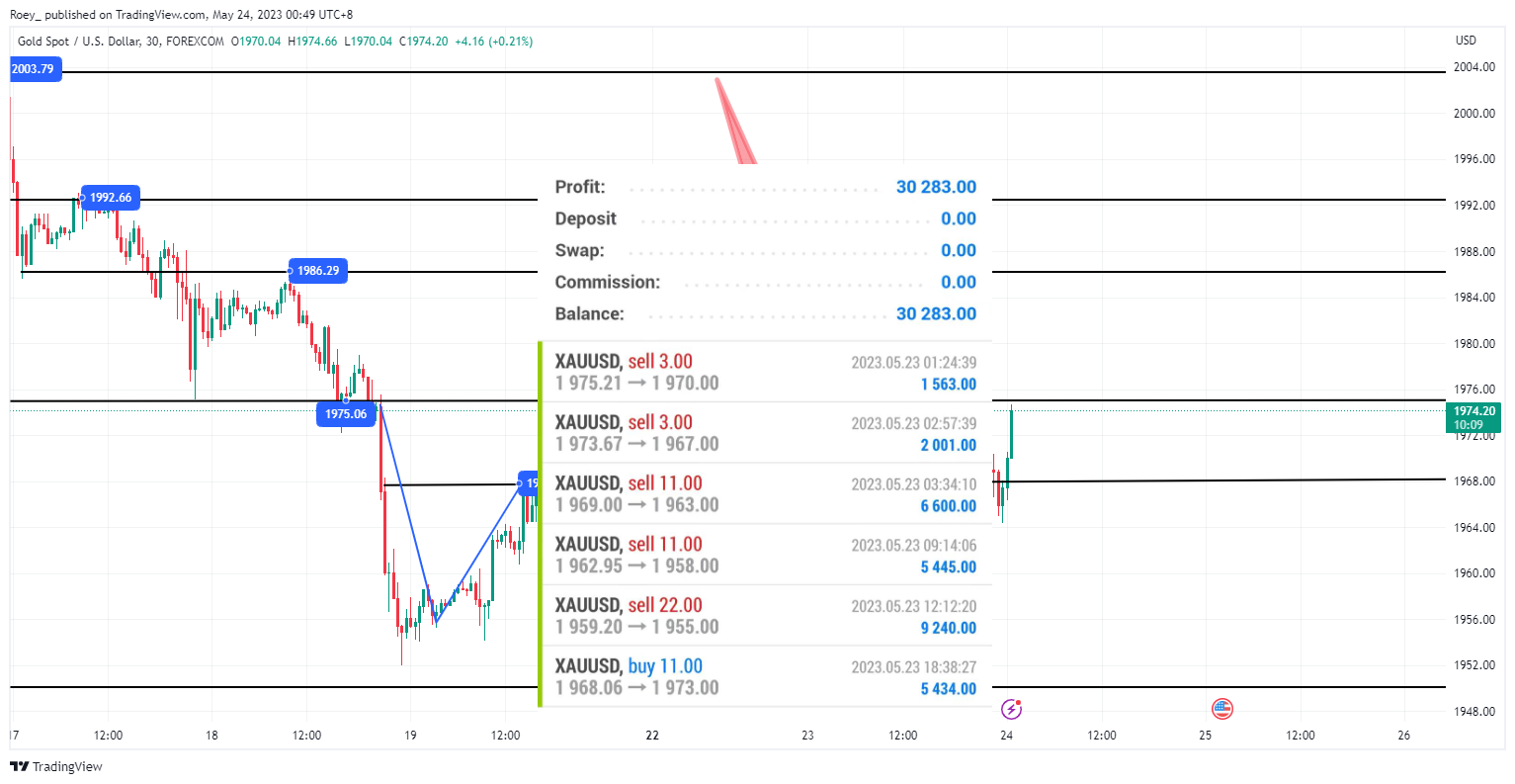 FOREXCOM:XAUUSD Chart Image by Roey_