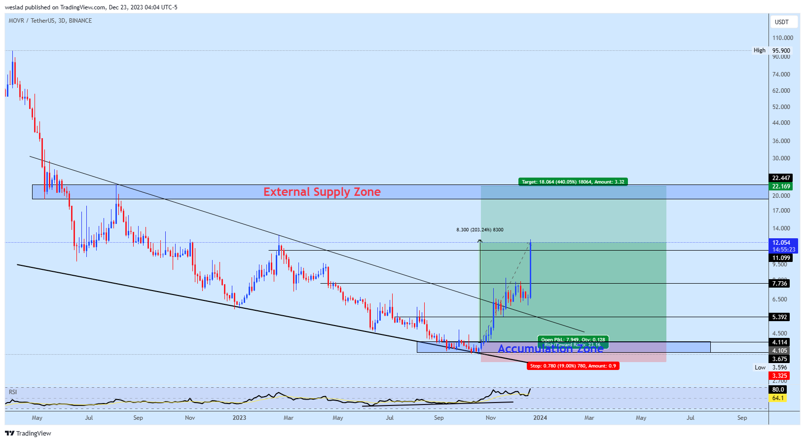 BINANCE:MOVRUSDT Chart Image by weslad