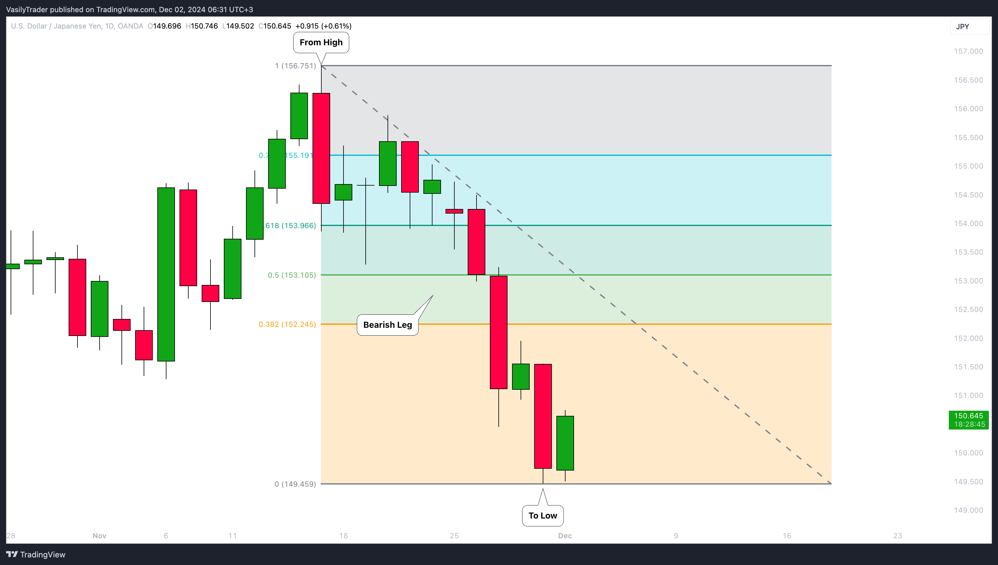 OANDA:USDJPY Chart Image by VasilyTrader