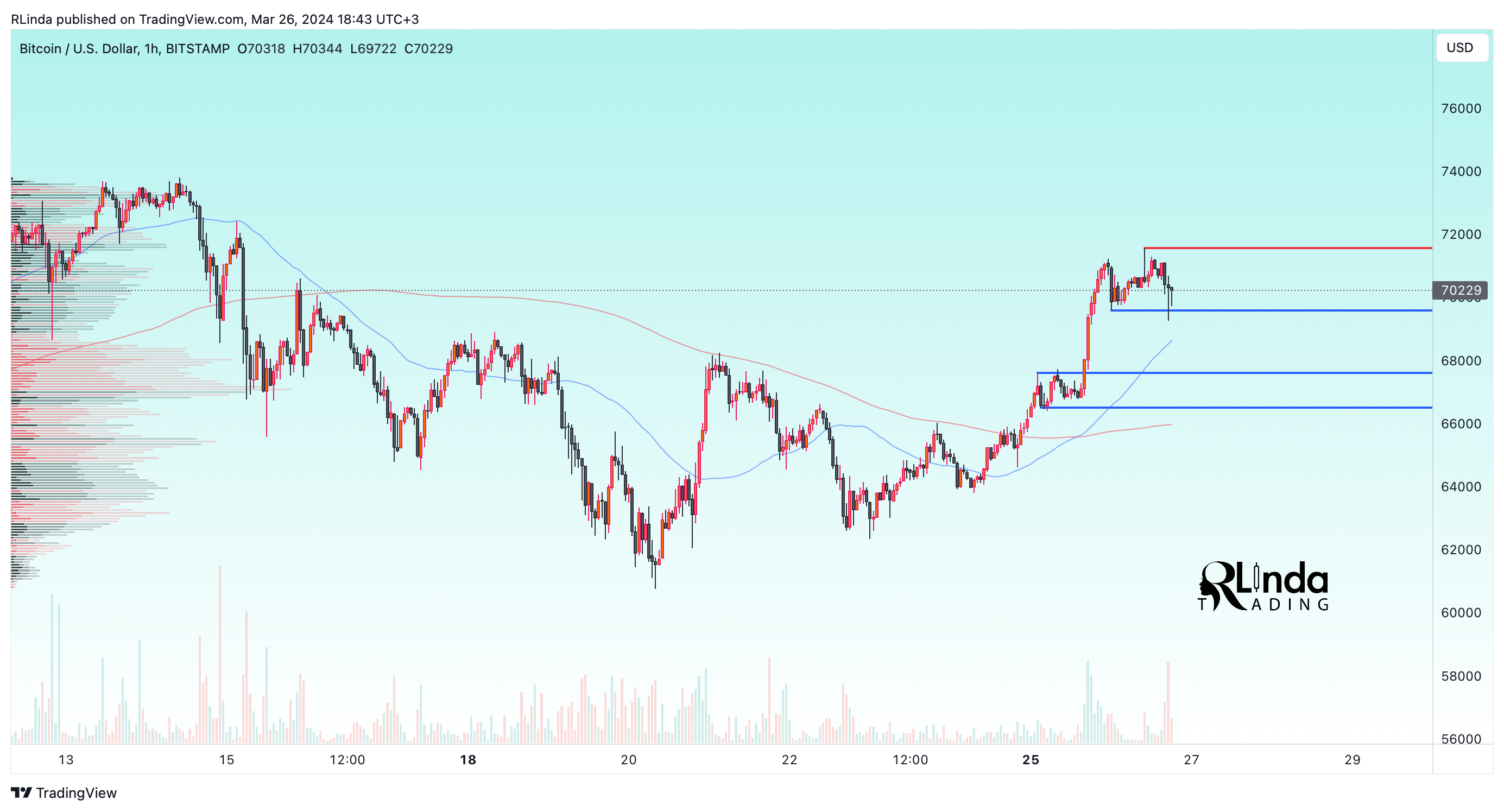 BITSTAMP:BTCUSD Chart Image by RLinda