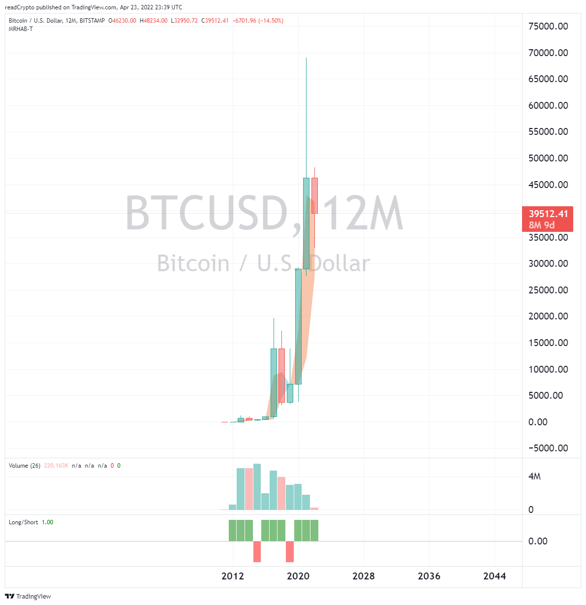 BITSTAMP:BTCUSD Chart Image by readCrypto