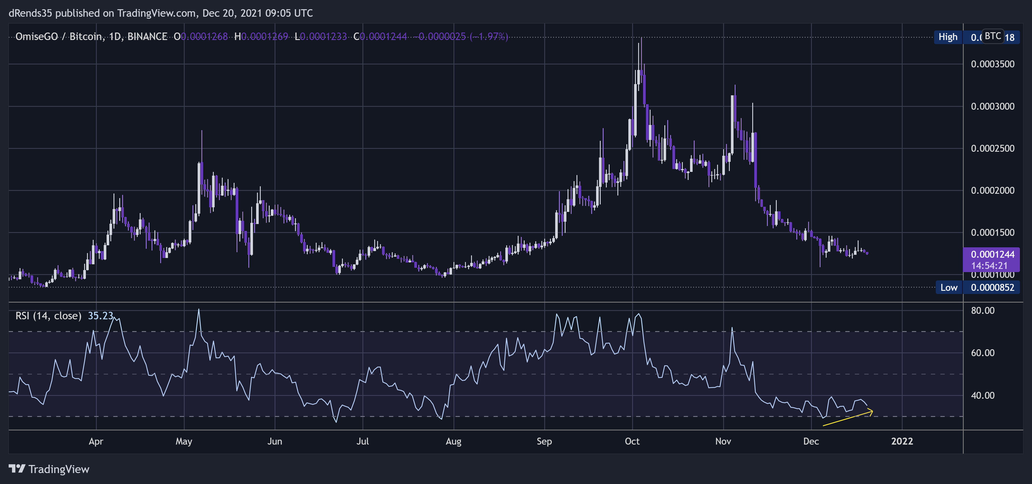 BINANCE:OMGBTC Chart Image by dRends35
