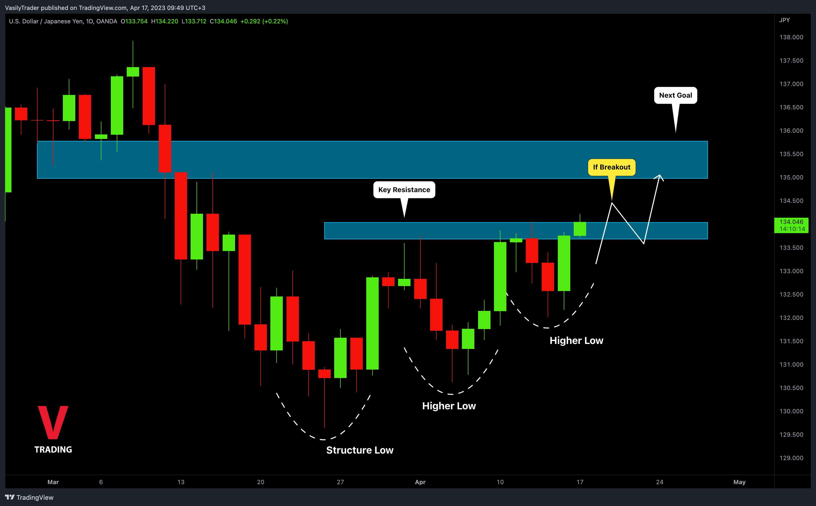 OANDA:USDJPY Chart Image by VasilyTrader