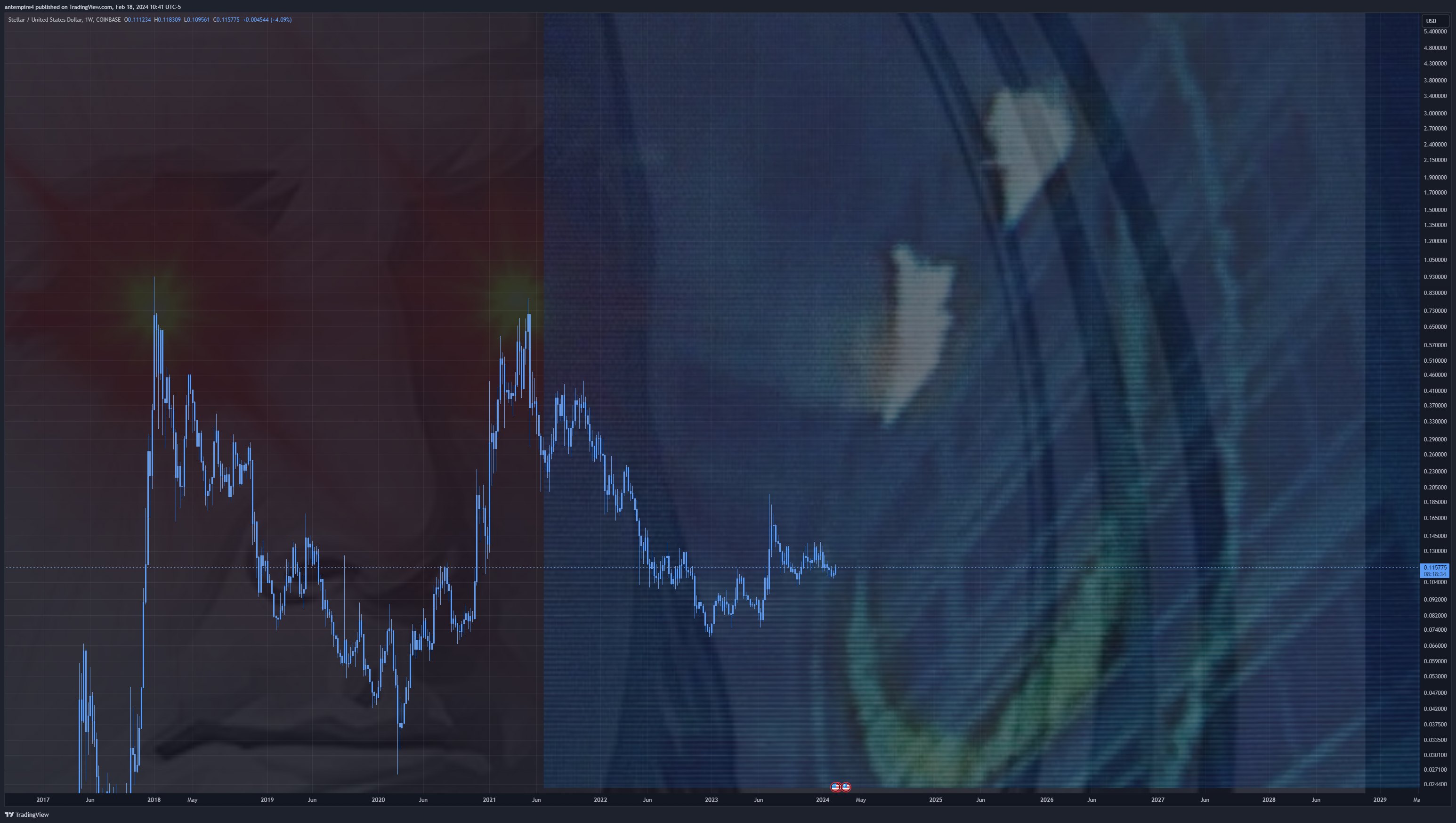 COINBASE:XLMUSD Chart Image by antempire4