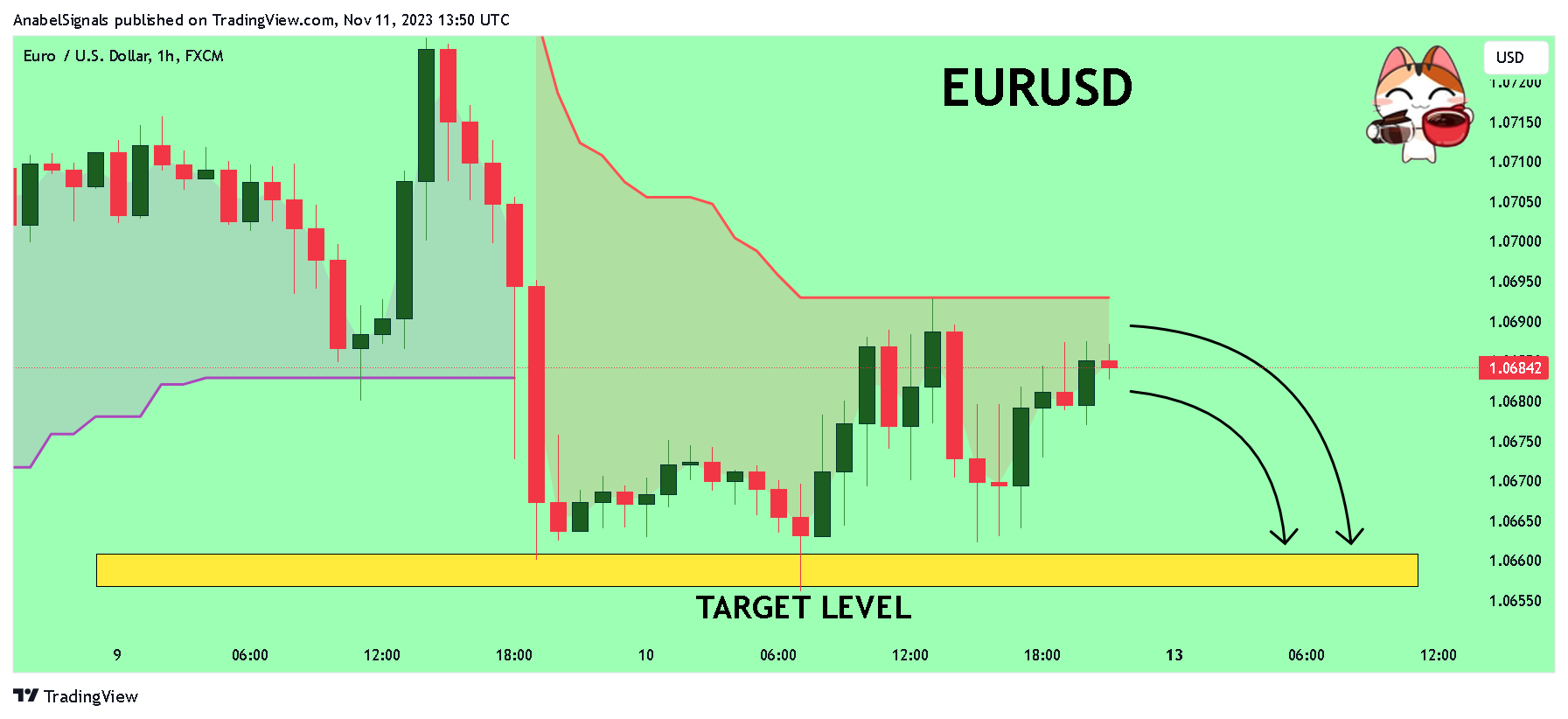 FX:EURUSD Chart Image by AnabelSignals